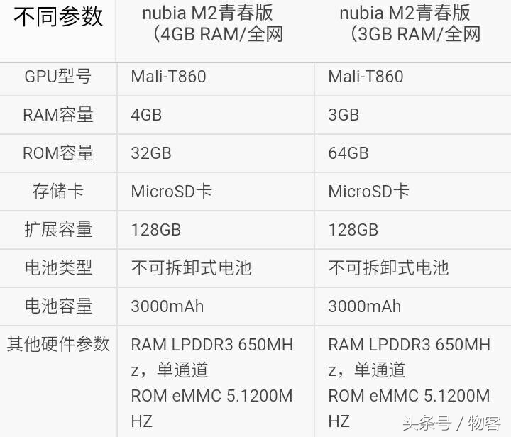 中兴努比亚M2青春版比照：配备很奇怪，但能够考虑不一样要求