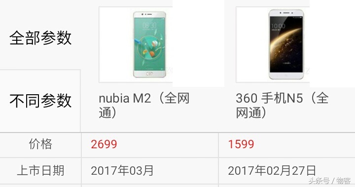 你选谁？中兴努比亚M2比照360手机N5