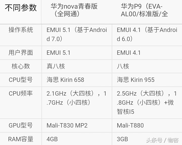 你选谁？华为公司nova青春版比照华为公司P9