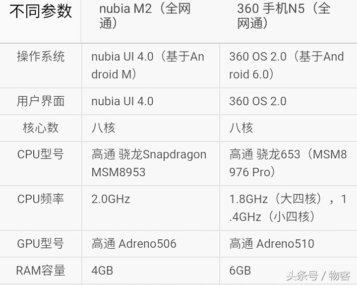 你选谁？中兴努比亚M2比照360手机N5