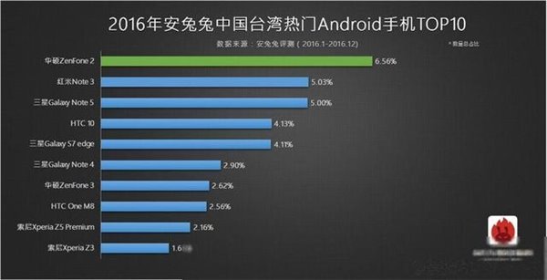 2016中国台湾受欢迎安卓机排名榜公布：内地知名品牌基本上全军覆灭