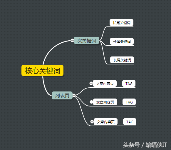 浅析：SEO关键词如何布局！