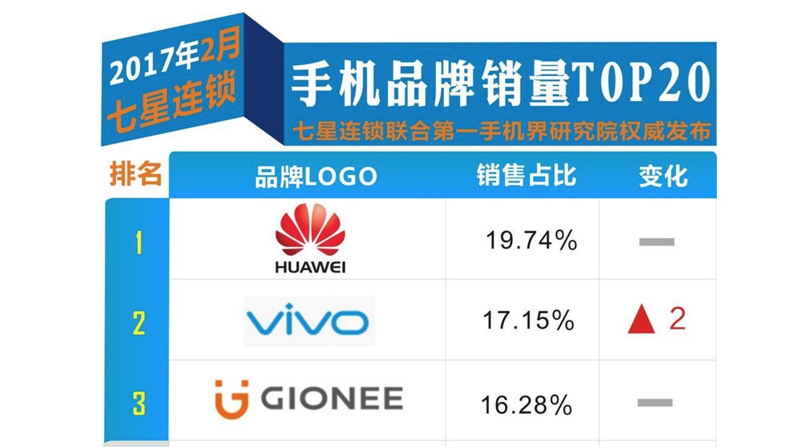 2017最新电脑品类销量排行榜，vivo完爆iPhone