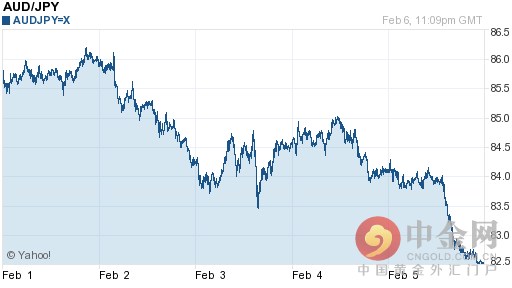 2016年02月07日澳元对日元今日汇率一览表