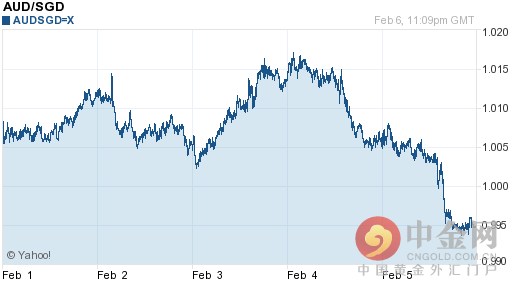 今日澳元对新加坡元汇率走势图查询2016年02月07日