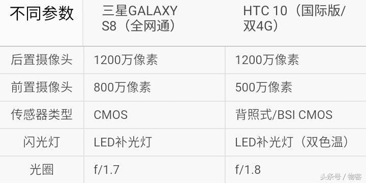 新老用戶安卓系統(tǒng)旗艦級(jí)比照，三星S8比照HTC10