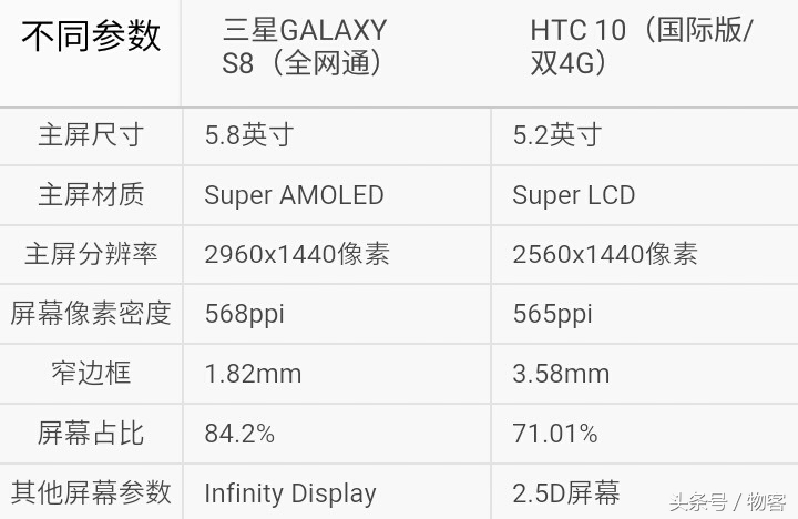 新老用戶安卓系統(tǒng)旗艦級(jí)比照，三星S8比照HTC10