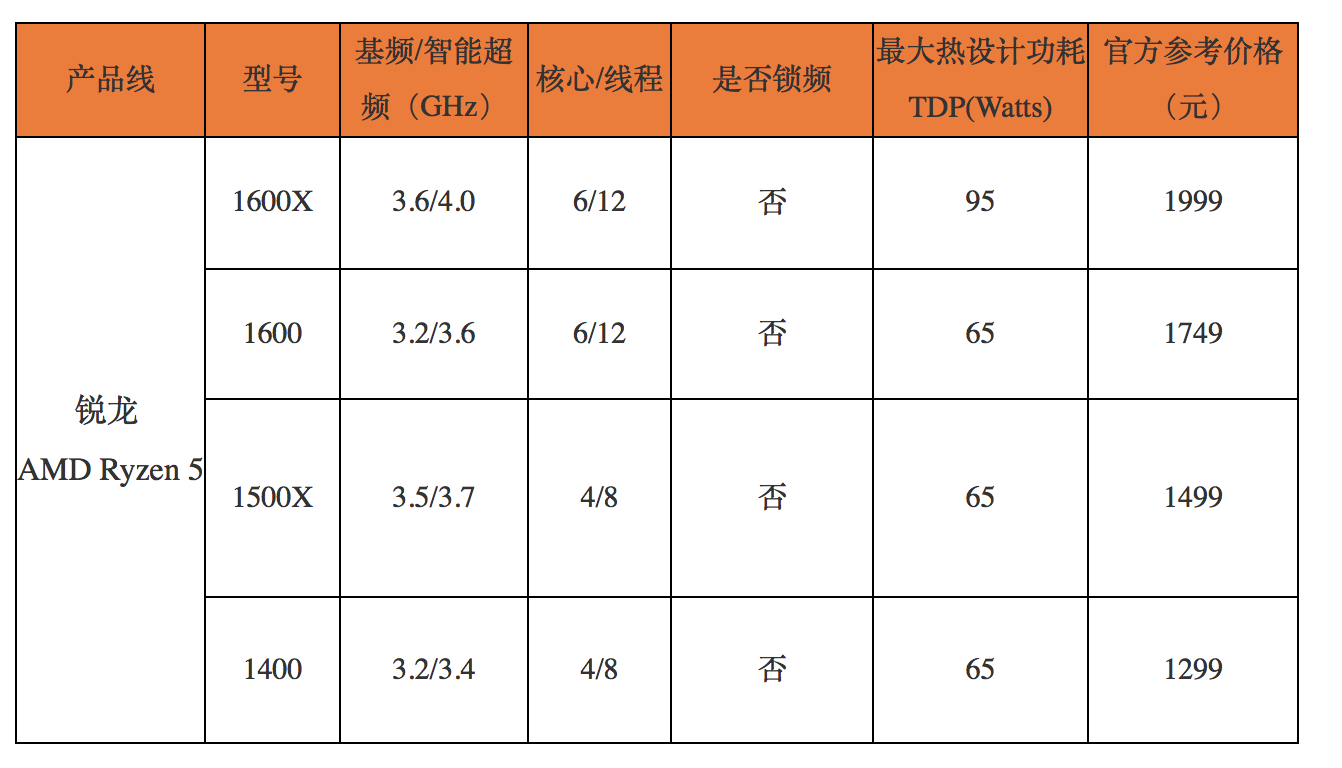 主流玩家首选神U！AMD 锐龙5 1500X处理器评测