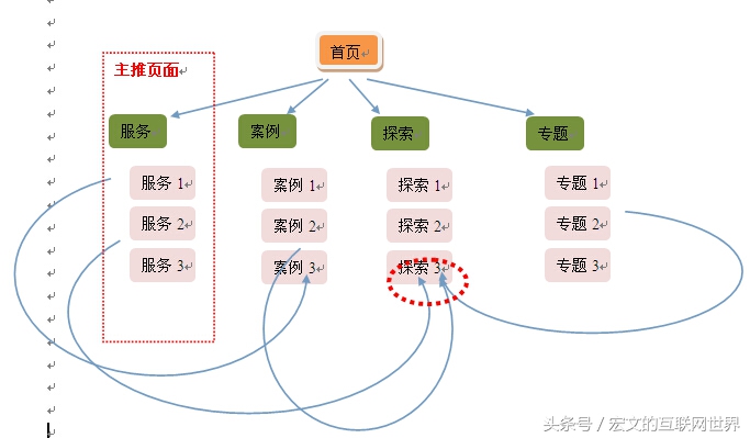 企业网站内部链接优化的小技巧分享 简单却实用