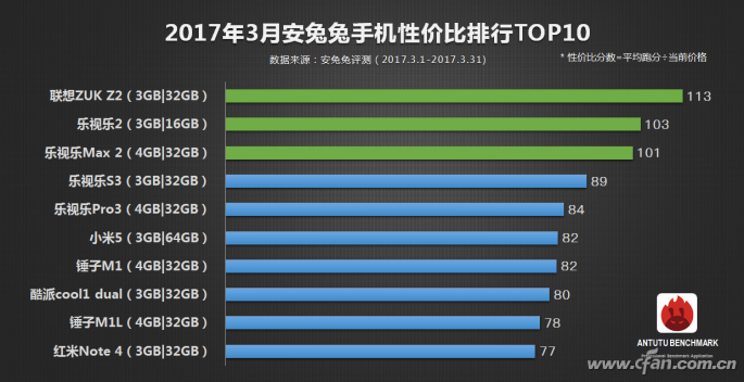 较大 大赢家居然是？赶紧来看热闹最特惠手机上TOP10！