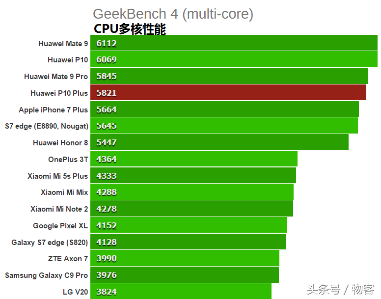 华为公司P10Plus测评：硬件配置比照华为公司P9Plus