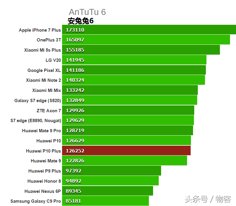 华为公司P10Plus测评：硬件配置比照华为公司P9Plus