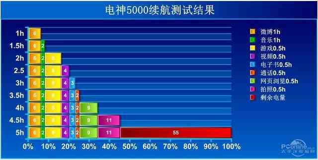 asus电神5000长测:5000mAh大充电电池的能量