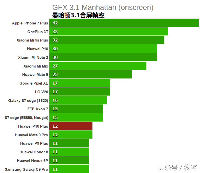 华为公司P10Plus测评：硬件配置比照华为公司P9Plus