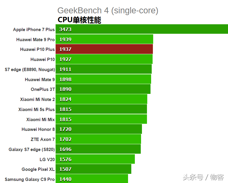 华为公司P10Plus测评：硬件配置比照华为公司P9Plus