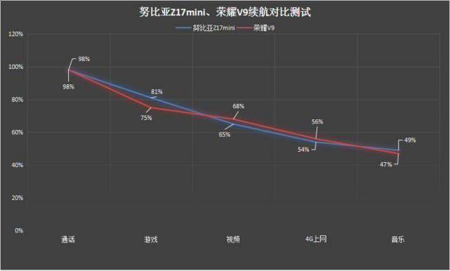 nubiaZ17mini凭长续航力阐释手机上不必花里胡哨要好用