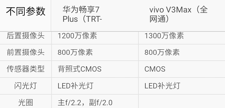 选哪一个？华为畅享7Plus比照vivo V3Max