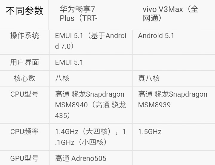 选哪一个？华为畅享7Plus比照vivo V3Max