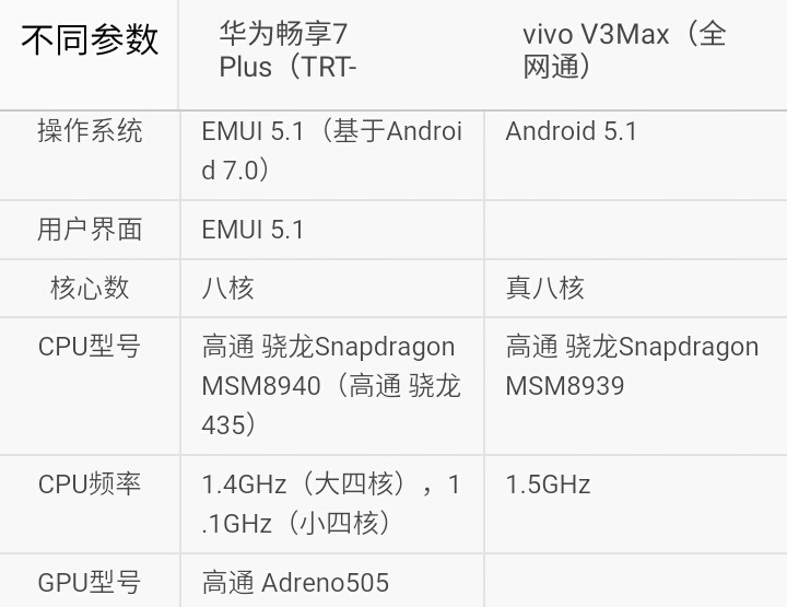 你选谁？华为畅享7Plus比照vivo V3Max