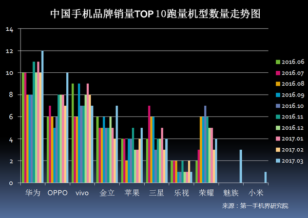 2017年3月中国畅销手机市场分析报告