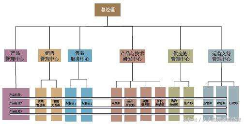 矩阵式组织结构的优点