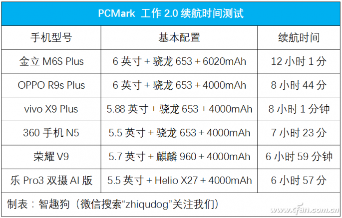 超级续航？这只是底线！金立M6S Plus评测体验