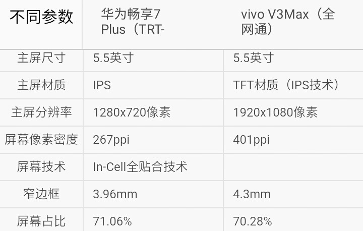 你选谁？华为畅享7Plus比照vivo V3Max