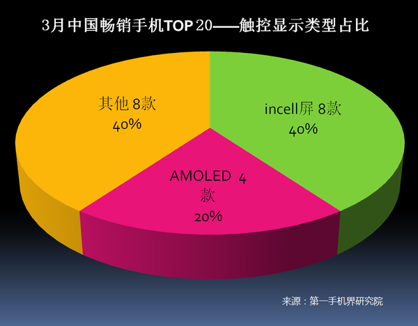 2017年3月中国畅销手机市场分析报告