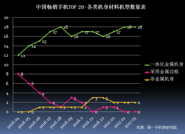 2017年3月中国畅销手机市场分析报告