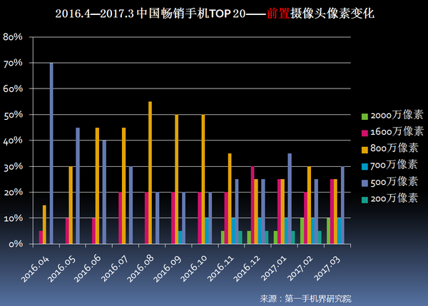 2017年3月中国畅销手机市场分析报告