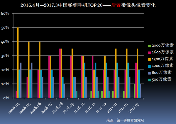 2017年3月中国畅销手机市场分析报告