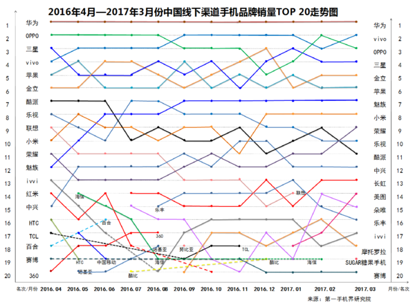 2017年3月中国畅销手机市场分析报告