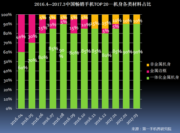 2017年3月中国畅销手机市场分析报告