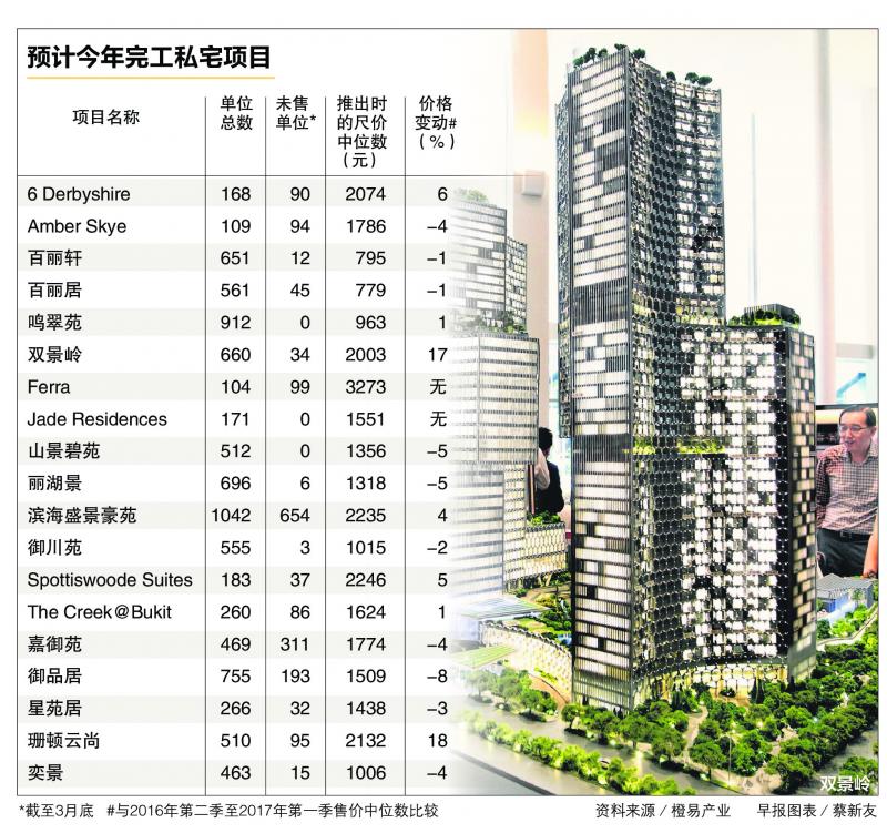 新加坡分析师：楼市交易活跃 料带动今年完工私宅热销