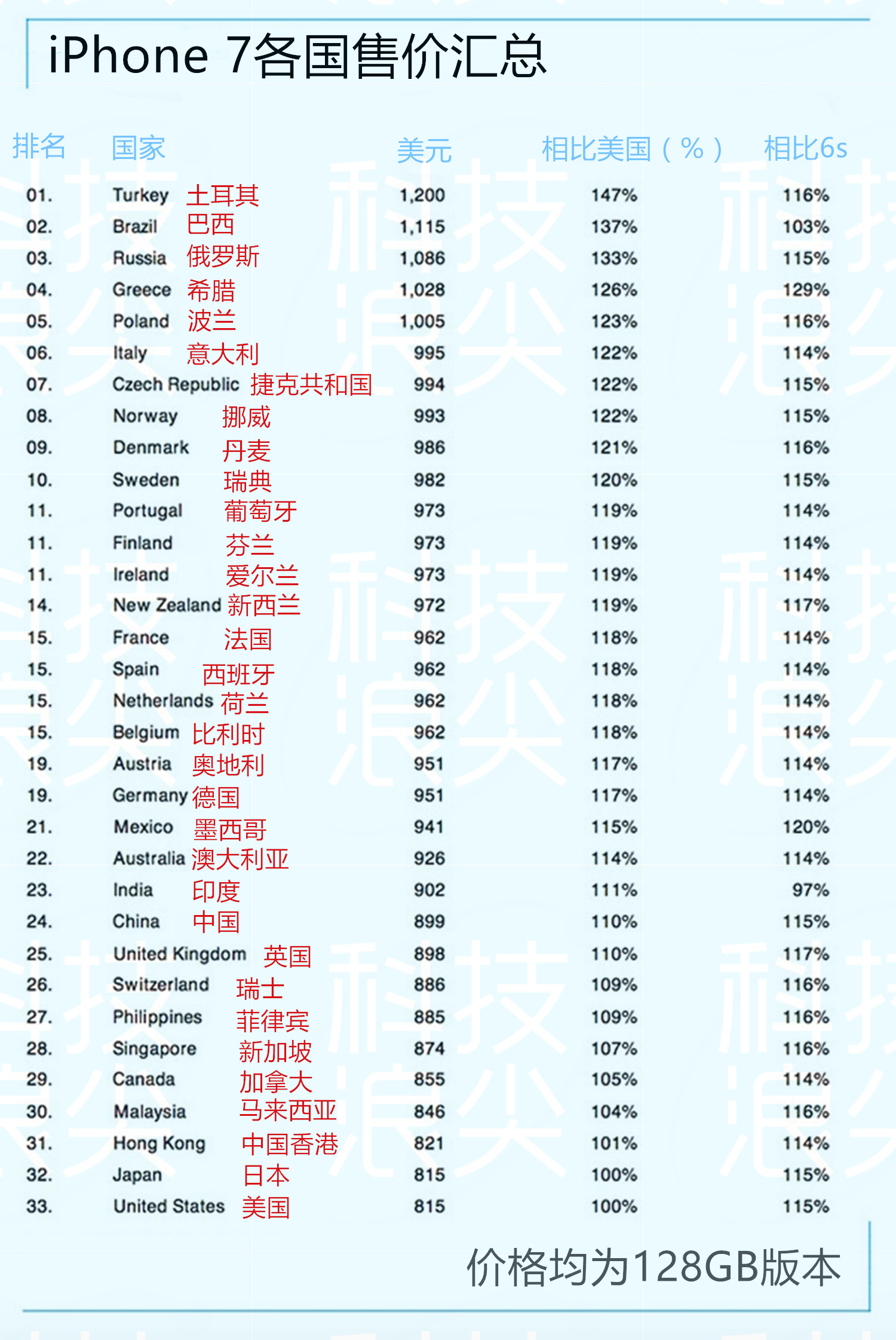 全球iPhone 7市场价归纳，猜一猜我国是多少名，英国最划算