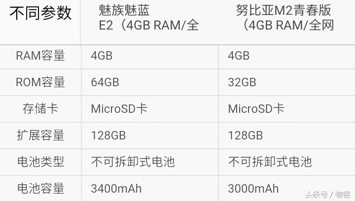 你选谁？魅族魅蓝E2比照nubiaM2青春版