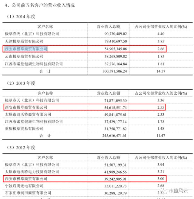 冬虫夏草**股青海春天：业绩暴跌、产品有毒、大客户迷雾重重