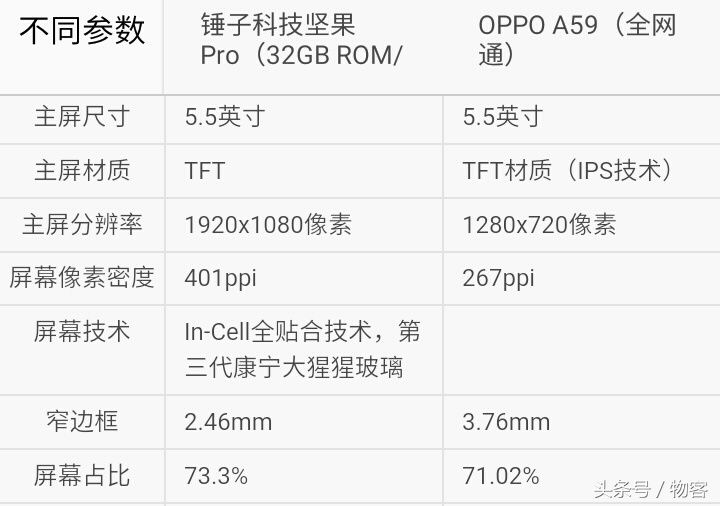 你选谁？锤子手机干果Pro比照OPPO A59