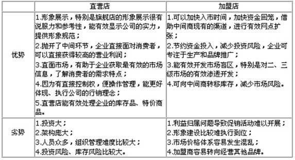 如何運營連鎖加盟店？