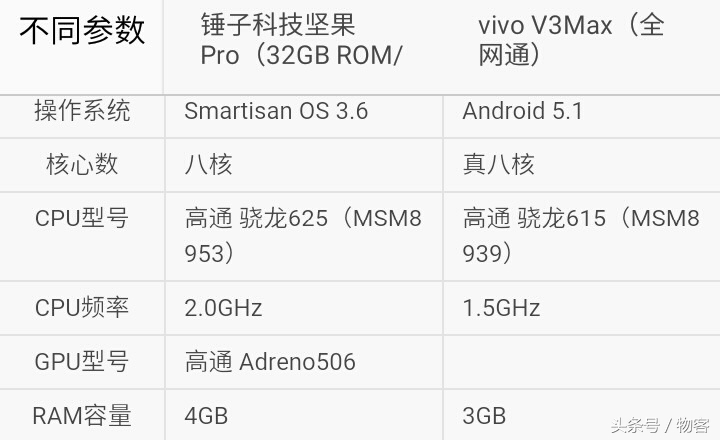 你选谁？锤子手机干果Pro比照vivo V3Max