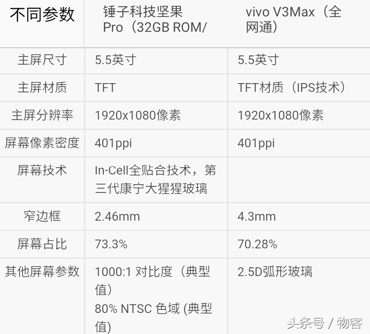 你选谁？锤子手机干果Pro比照vivo V3Max