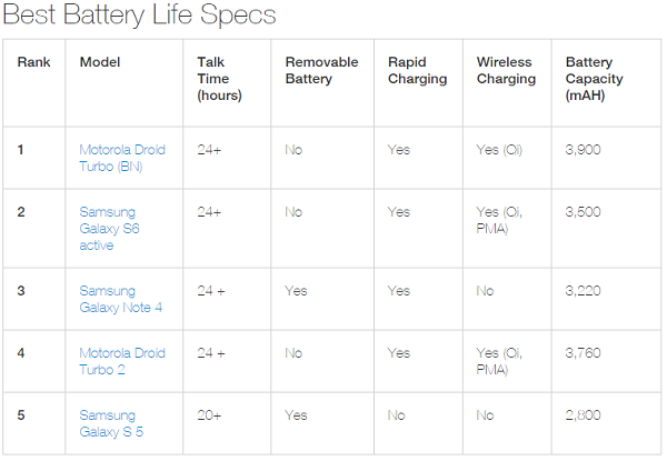 《消费者报告》充电电池续航力排名：Moto Droid Turbo主要表现出色