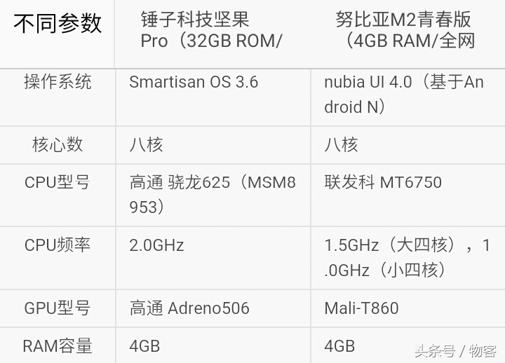 你选谁？锤子手机干果Pro比照nubiaM2青春版