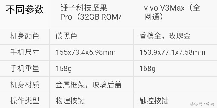 你选谁？锤子手机干果Pro比照vivo V3Max