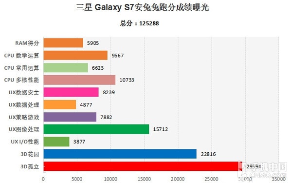 仅十万 Exynos 8890版三星S7显卡跑分公布