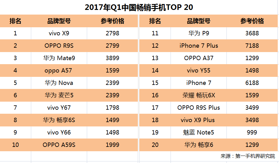 ​一季度品类畅销榜公布，它不愧是智能机方式之首