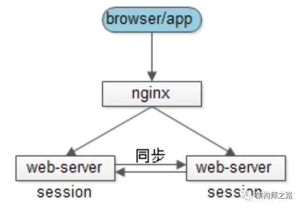 58架构师谈session一致性架构设计