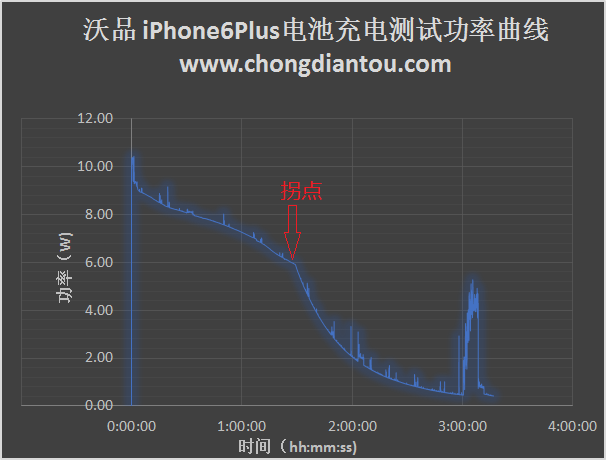 360度无死角对比：6款iPhone电池完全评测报告