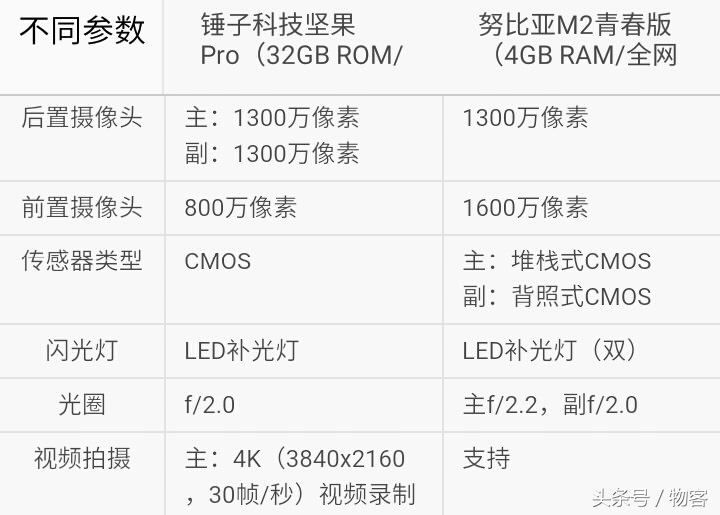 你选谁？锤子手机干果Pro比照nubiaM2青春版