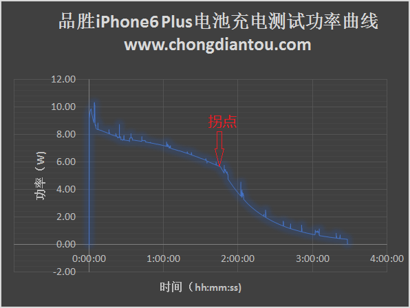 360度无死角对比：6款iPhone电池完全评测报告